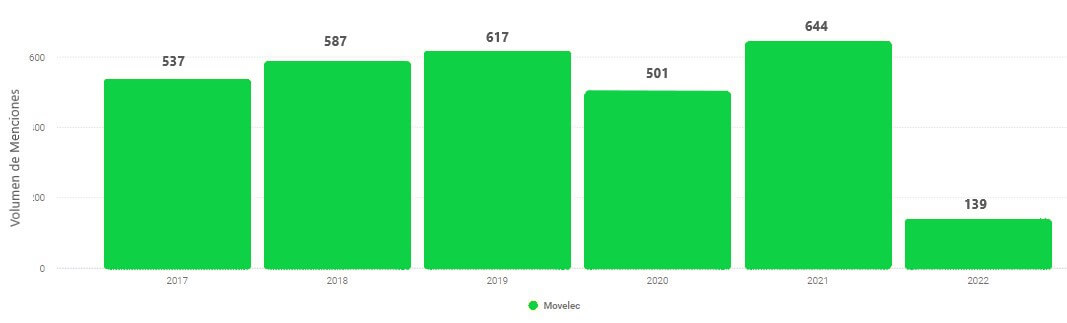 Transformación Digital