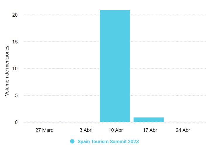 Spain Tourism Summit 2023
