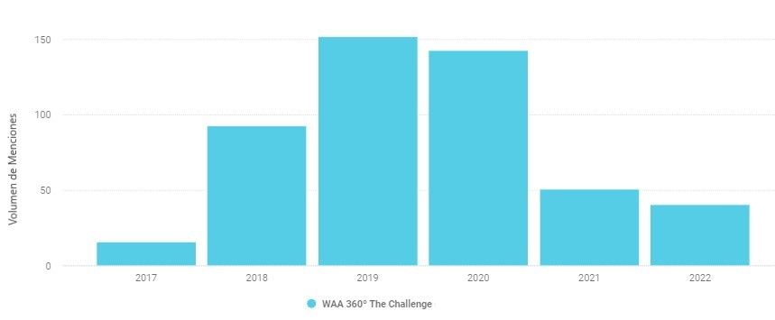 WAA 360º The Challenge de Gran Canaria