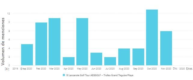 X Lanzarote Golf Tour - Trofeo Grand Teguise Playa