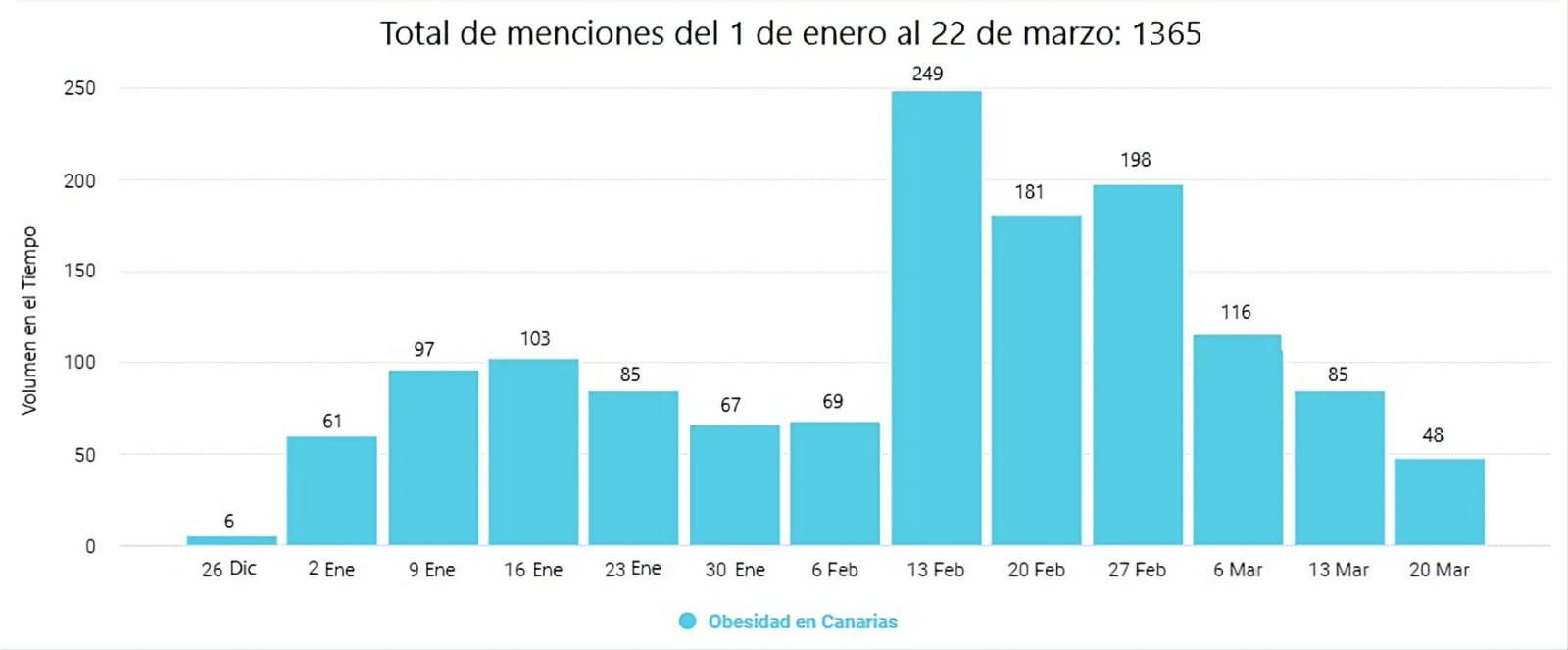 Obesidad en Canarias