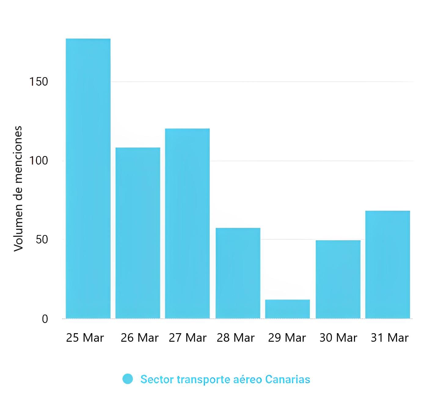 Sector de transporte aéreo en Canarias