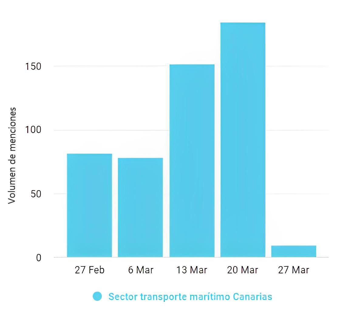 Sector del transporte marítimo en Canarias