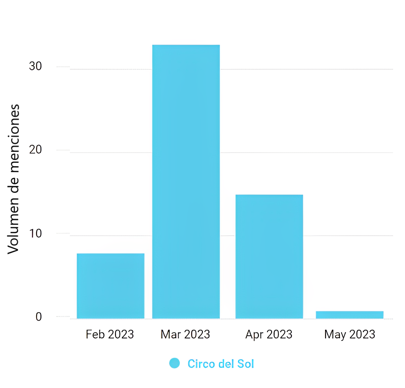 Circo del Sol en Canarias