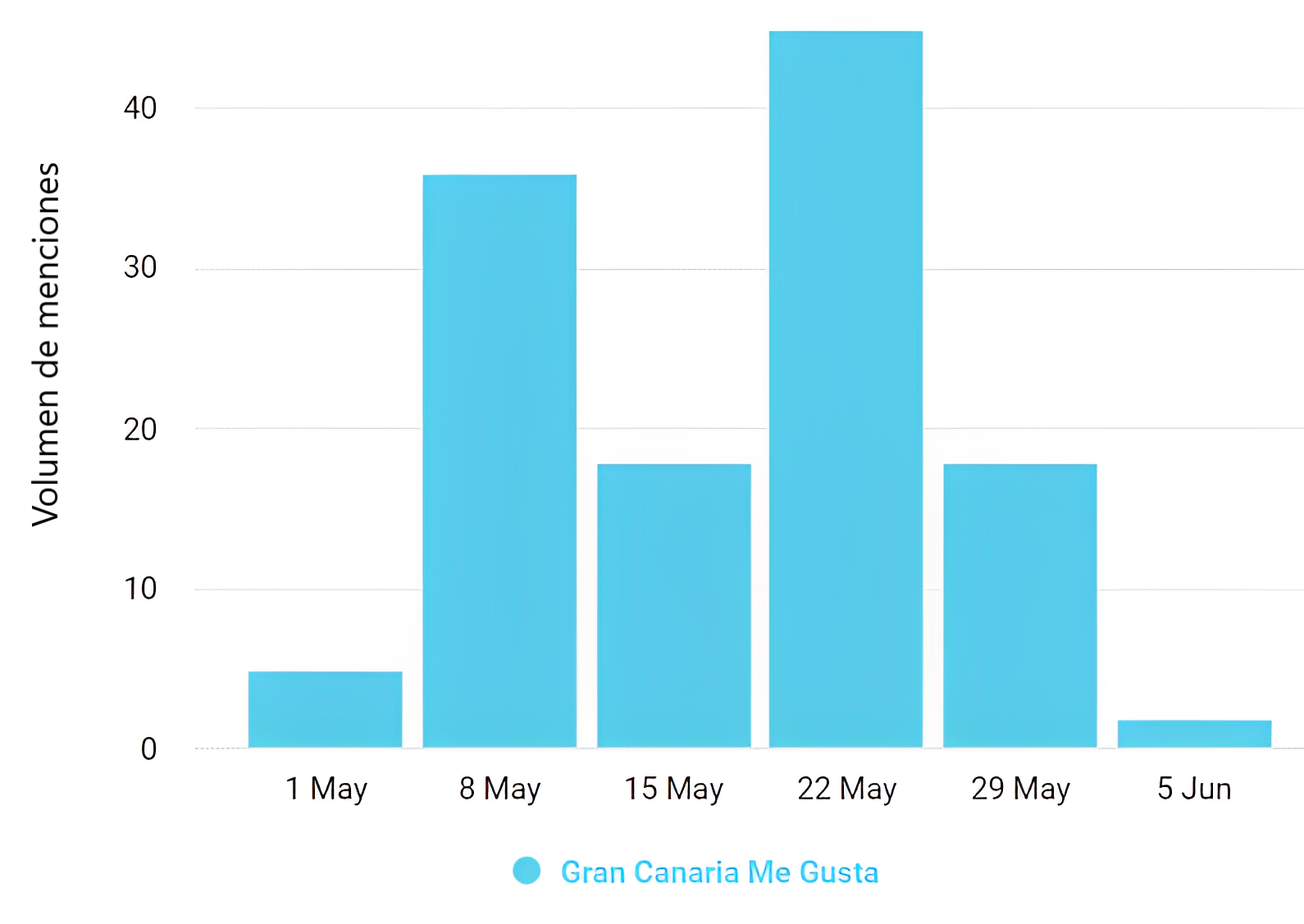 Gran Canaria Me Gusta