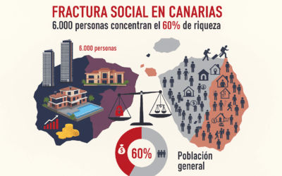 Las 6.000 personas que concentran el 60% de la riqueza canaria: radiografía de la fractura social insular